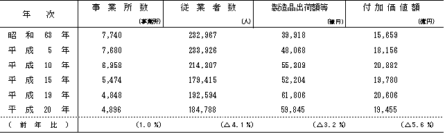 表1　主要項目の推移