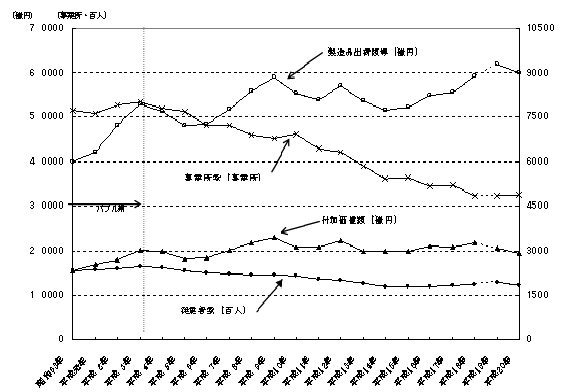 図1　福島県工業の推移