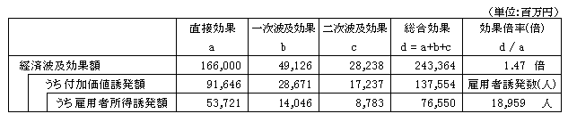 経済波及効果