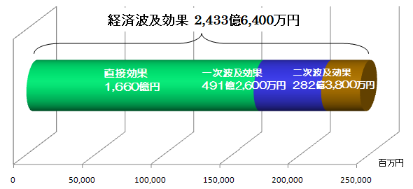 経済波及効果額