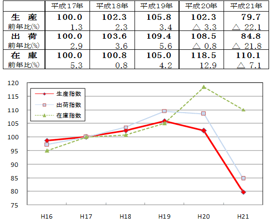 福島県鉱工業指数の推移