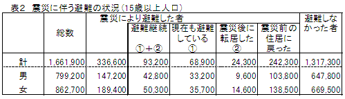 避難の状況