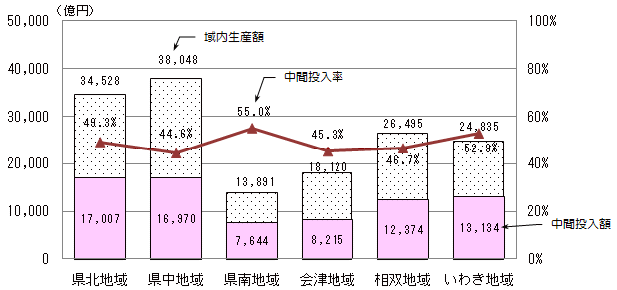 域内生産額と中間投入率