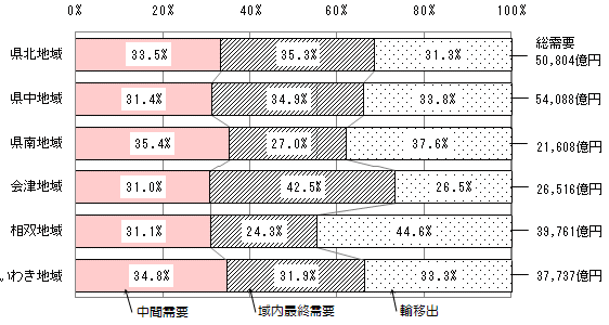 各地域別総需要額