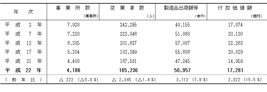 表1　主要項目の推移