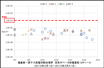 ベータ核種１