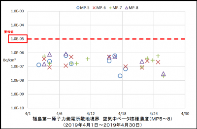 ベータ核種２