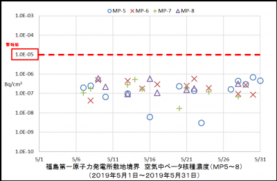 ベータ核種２