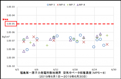 ベータ核種２