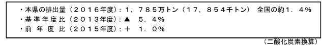 図１　総排出量について（数値の増減）