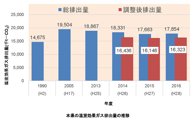 図２　総排出量について（推移グラフ）