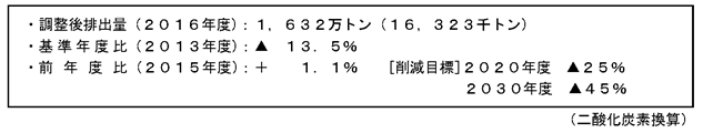 図３　調整後排出量について（数値の増減）