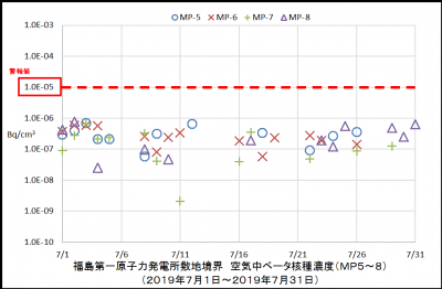 ベータ核種２