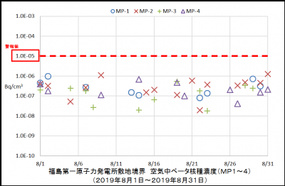 ベータ核種１