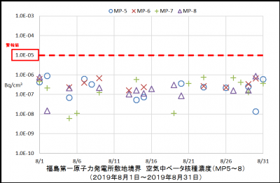 ベータ核種２