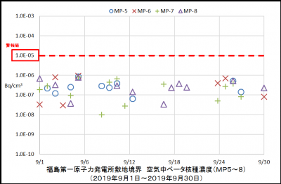 ベータ核種２