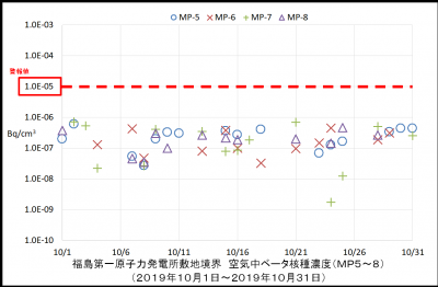 ベータ核種２