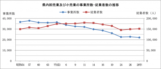 県内卸売業及び小売業の事業所数・従業者数の推移のグラフ