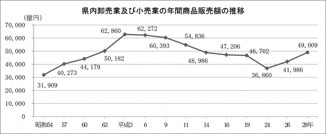 県内卸売業及び小売業の年間商品販売額の推移