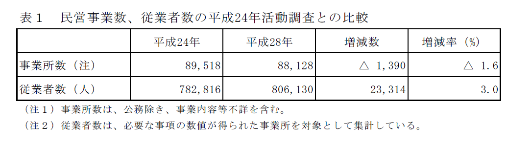 表1　民営事業数、従業者数の平成24年活動調査との比較