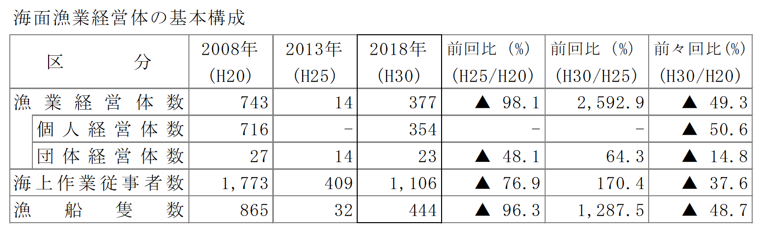 海面漁業経営体の基本構成の表