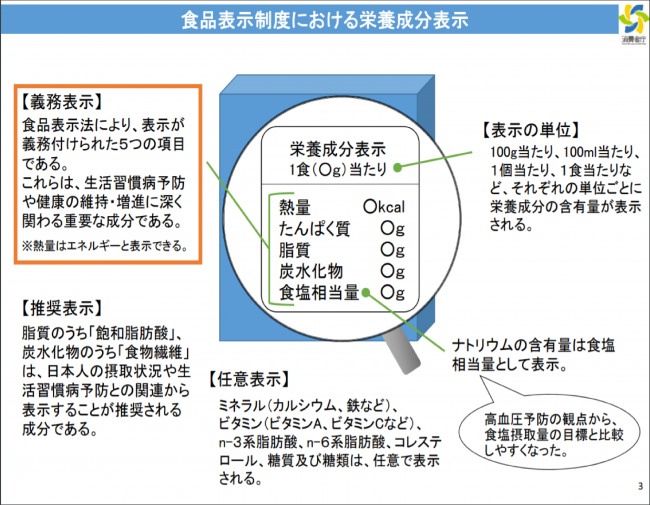 食品表示制度における栄養成分表示