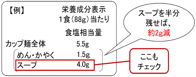 栄養成分表示の説明図