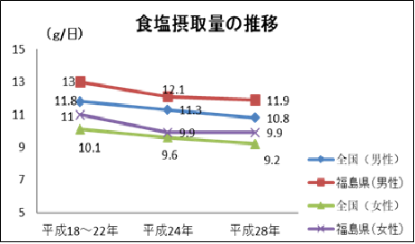 食塩摂取量の推移のグラフ