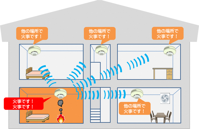 住宅用火災警報器連動型　イメージ