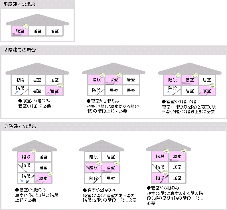 住宅用火災警報器　設置場所