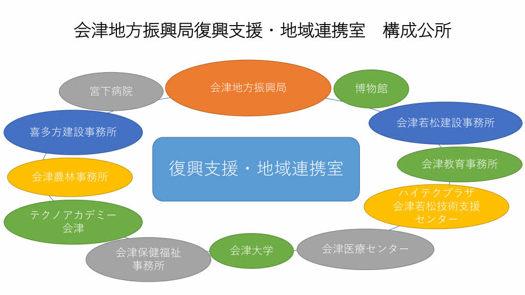 会津地方振興局　復興支援・地域連携室　構成公所