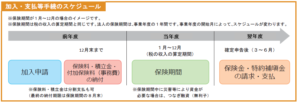 収入保険の加入スケジュール