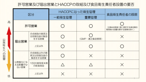 営業区分によるHACCPと責任者の関係