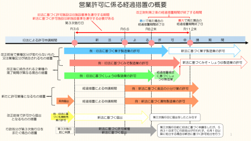 許可業種見直しによる経過措置の設定