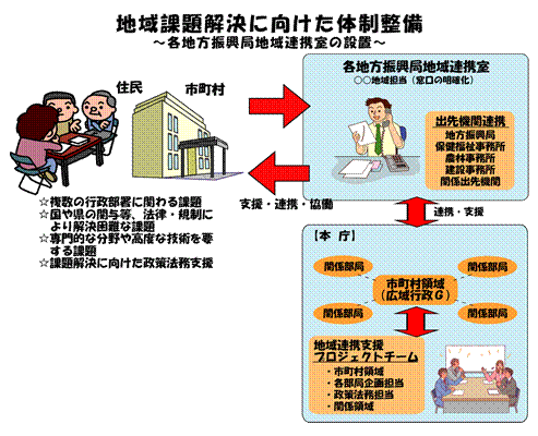 地域連携室およびプロジェクトチームイメージ図
