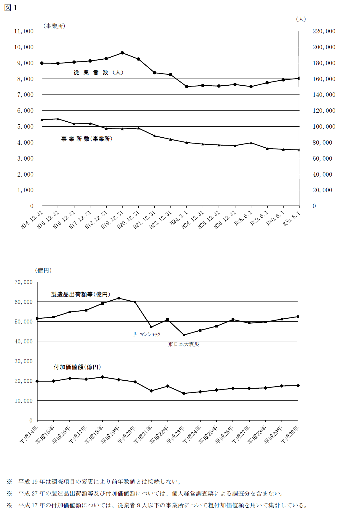 工業統計調査結果報告書図1