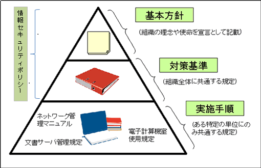 セキュリティポリシーの構成