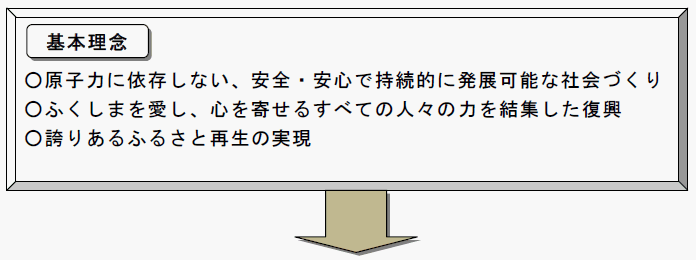 復興ビジョンの構成