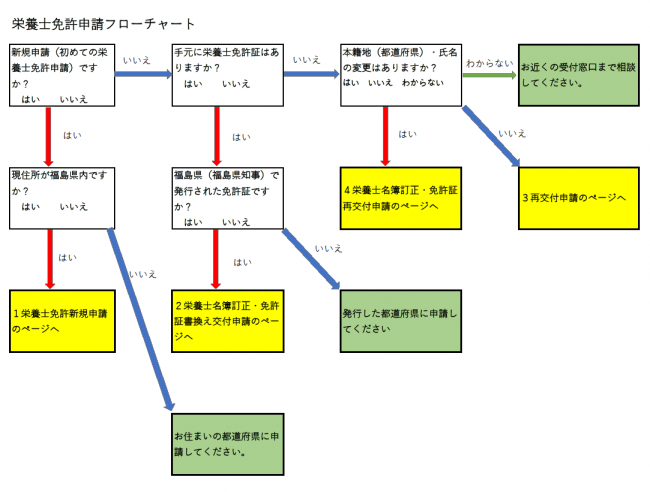 栄養士免許申請フローチャート