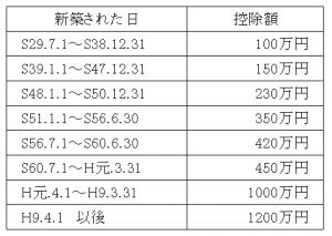 既存減額