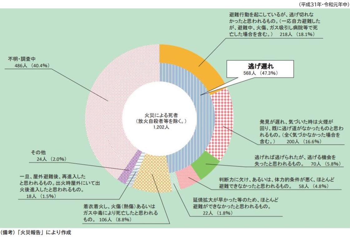 火災による経過別死者発生状況（放火自殺者等を除く。）