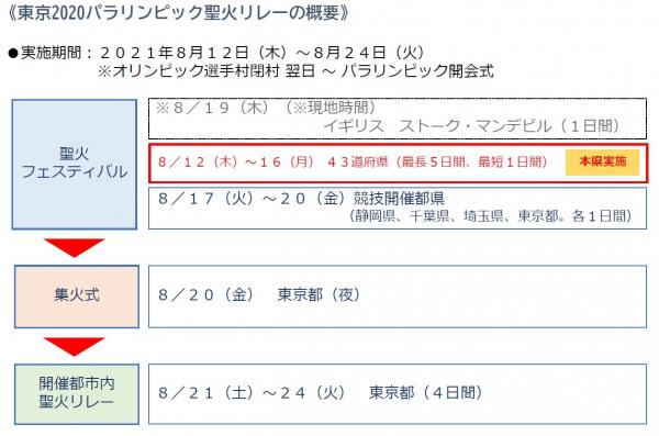 パラリンピック聖火リレー　フロー図