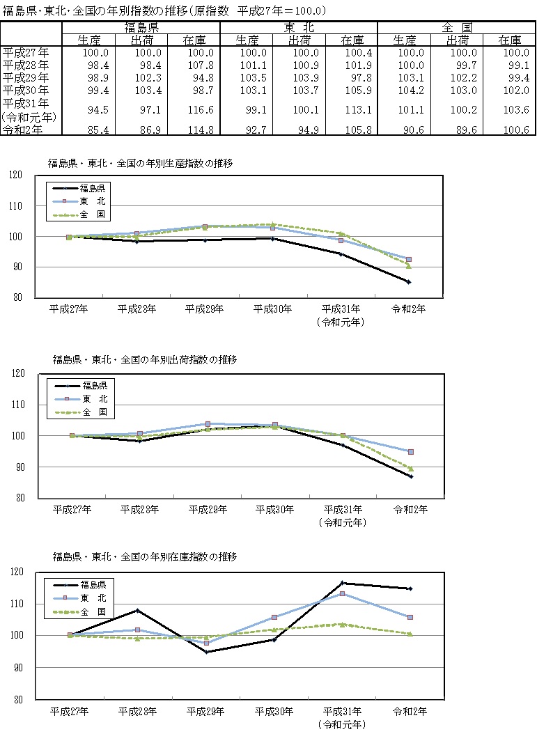 全国東北推移グラフ