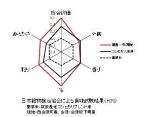 食味試験結果