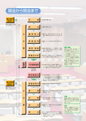 開会から閉会までの流れ