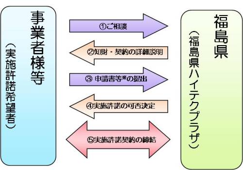 特許ご利用の流れ