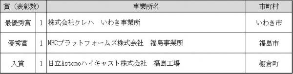 R3議定書_表彰（事業所_上級）