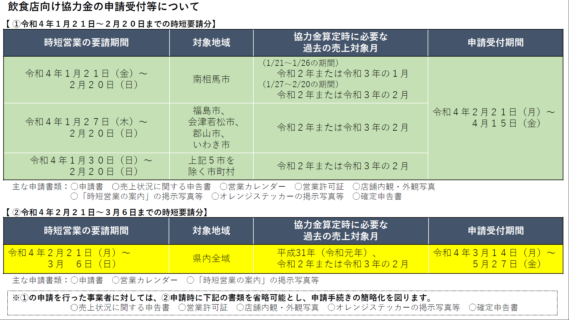 飲食店向け協力金の申請受付等について