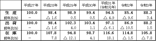 福島県年別表