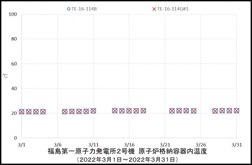 ２号機ＰＣＶ温度